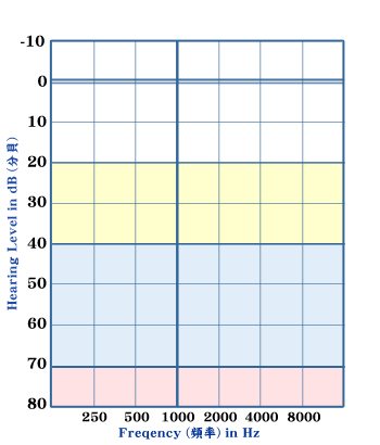audiogram grid